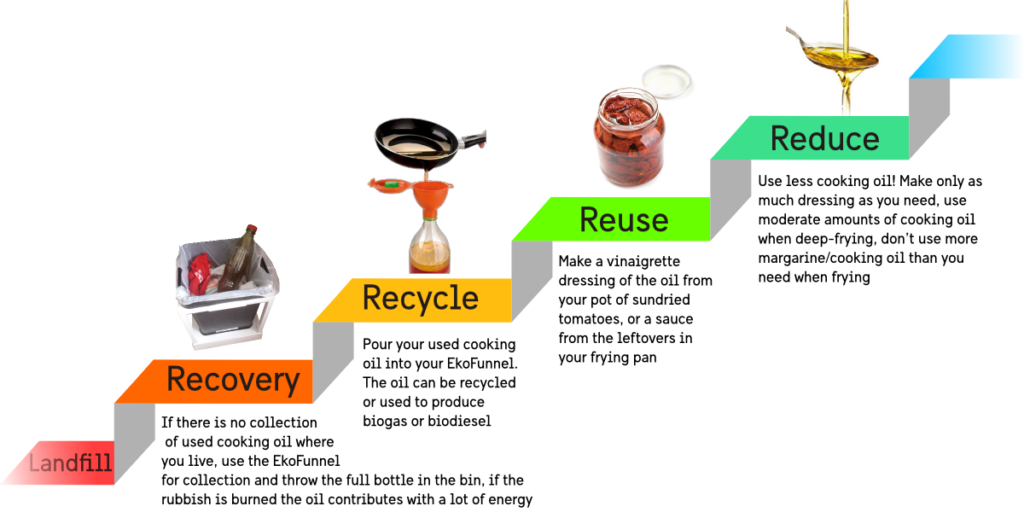 Waste Grease Hierarchy