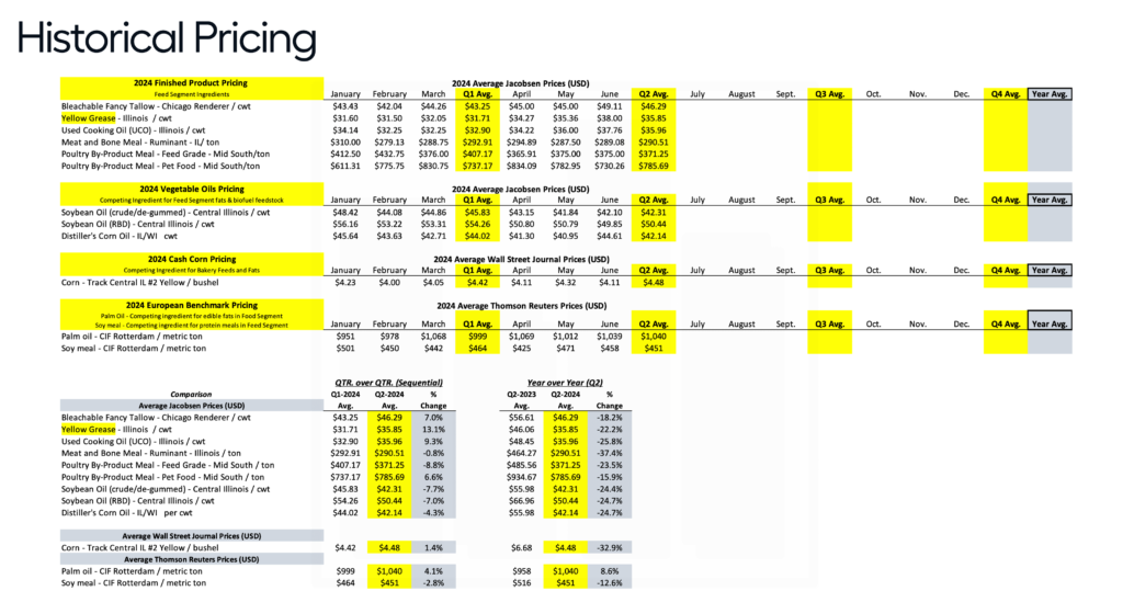 Yellow Grease Historical Pricing Charts